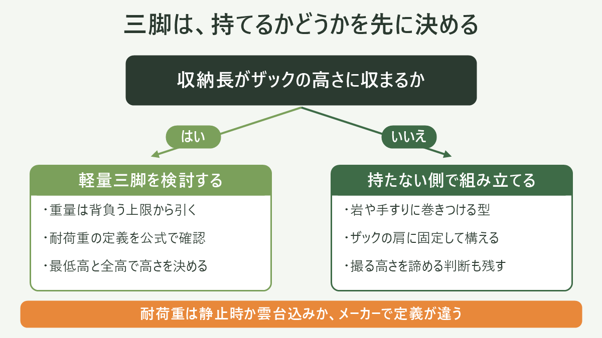 収納長がザックに収まるかで、三脚を持つか持たないかが決まる