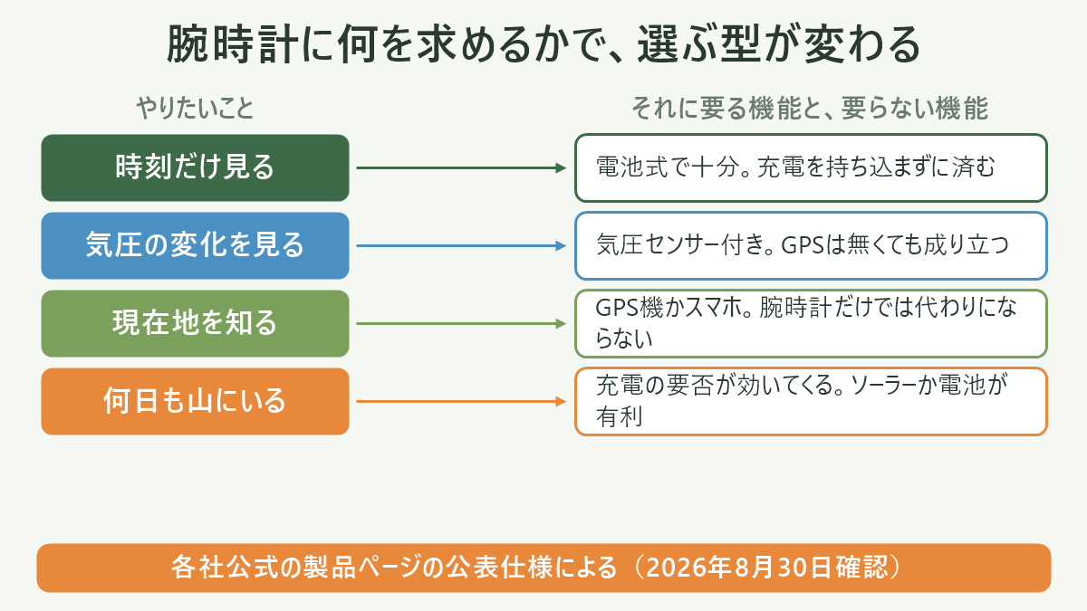 腕時計に何を求めるかで、選ぶ型が変わる。左にやりたいこと、右にそれに要る機能と、要らない機能を並べた対応表の図解。時刻だけ見る=電池式で十分。充電を持ち込まずに済む/気圧の変化を見る=気圧センサー付き。GPSは無くても成り立つ/現在地を知る=GPS機かスマホ。腕時計だけでは代わりにならない/何日も山にいる=充電の要否が効いてくる。ソーラーか電池が有利。図の下部に「各社公式の製品ページの公表仕様による(2026年8月30日確認)」と注記。