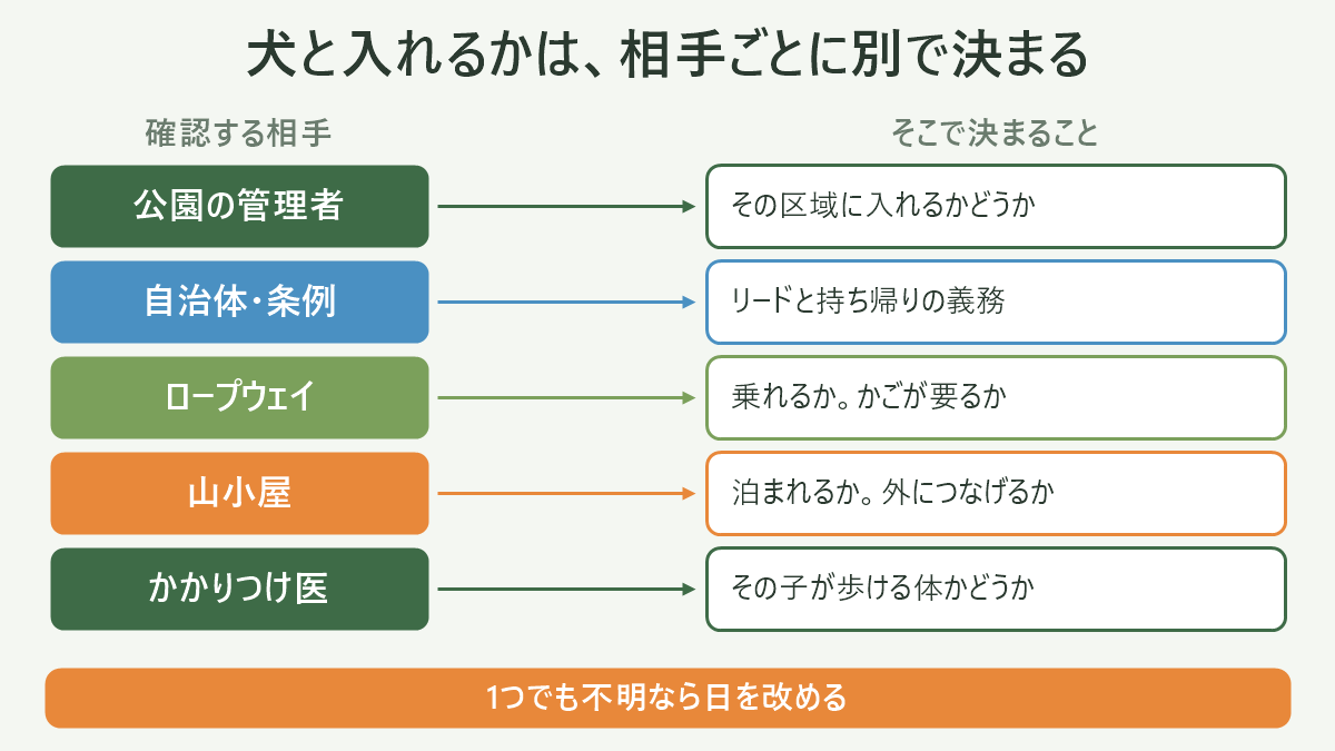 確認する相手ごとに、そこで何が決まるかの対応