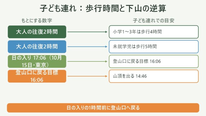 子どもと行く秋の登山:大人のコースタイムから年齢別の歩行時間と、日の入りからの下山時刻を逆算する対応図
