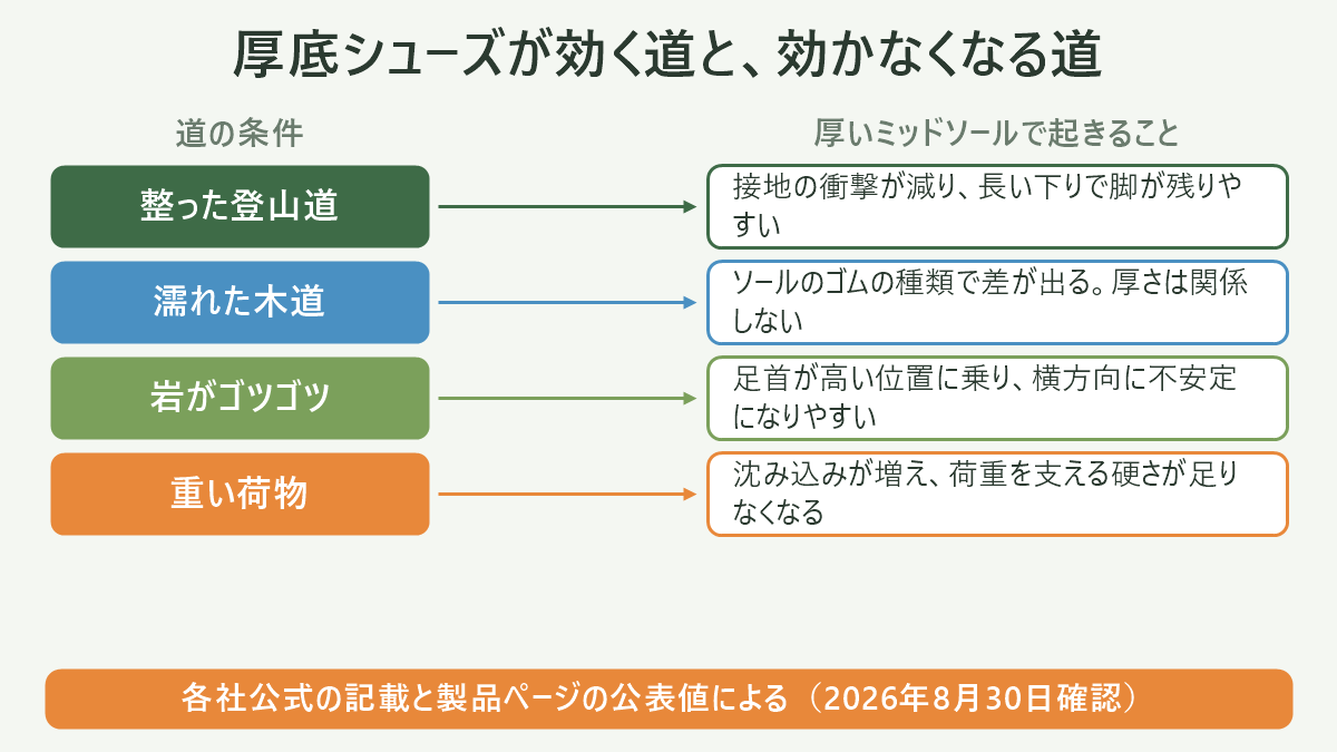 厚底シューズが効く道と、効かなくなる道。左に道の条件、右に厚いミッドソールで起きることを並べた対応表の図解。整った登山道=接地の衝撃が減り、長い下りで脚が残りやすい/濡れた木道=ソールのゴムの種類で差が出る。厚さは関係しない/岩がゴツゴツ=足首が高い位置に乗り、横方向に不安定になりやすい/重い荷物=沈み込みが増え、荷重を支える硬さが足りなくなる。図の下部に「各社公式の記載と製品ページの公表値による(2026年8月30日確認)」と注記。