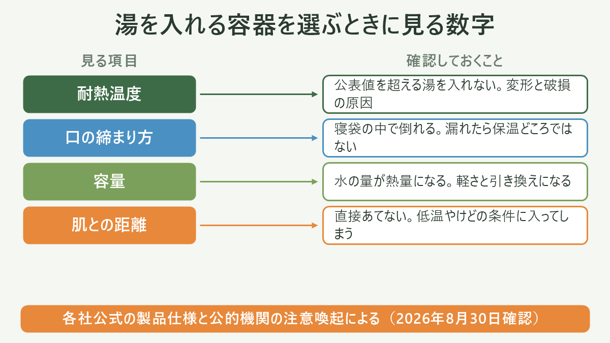 湯を入れる容器を選ぶときに見る数字。左に見る項目、右に確認しておくことを並べた対応表の図解。耐熱温度=公表値を超える湯を入れない。変形と破損の原因/口の締まり方=寝袋の中で倒れる。漏れたら保温どころではない/容量=水の量が熱量になる。軽さと引き換えになる/肌との距離=直接あてない。低温やけどの条件に入ってしまう。図の下部に「各社公式の製品仕様と公的機関の注意喚起による(2026年8月30日確認)」と注記。