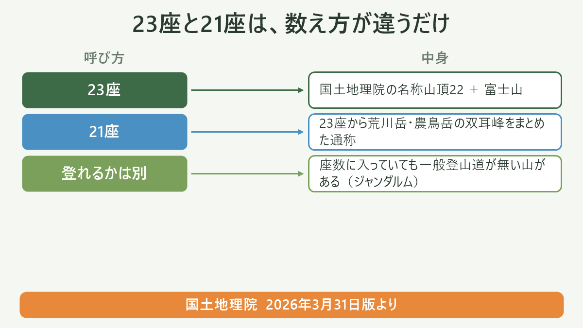 「23座 →(双耳峰をまとめる)→ 21座」の対応図。左に国土地理院の名称山頂23座(うち荒川岳〈中岳〉3,084mと荒川岳〈前岳〉3,068m、農鳥岳〈西農鳥岳〉3,051mと農鳥岳3,026mを色分けして2組4峰として示す)、中央に「双耳峰をそれぞれ1座にまとめる」という処理、右に通称21座、という3ブロックの対応関係を矢印でつなぐ。グラフや目盛りは使わず、箱と矢印だけで描く。