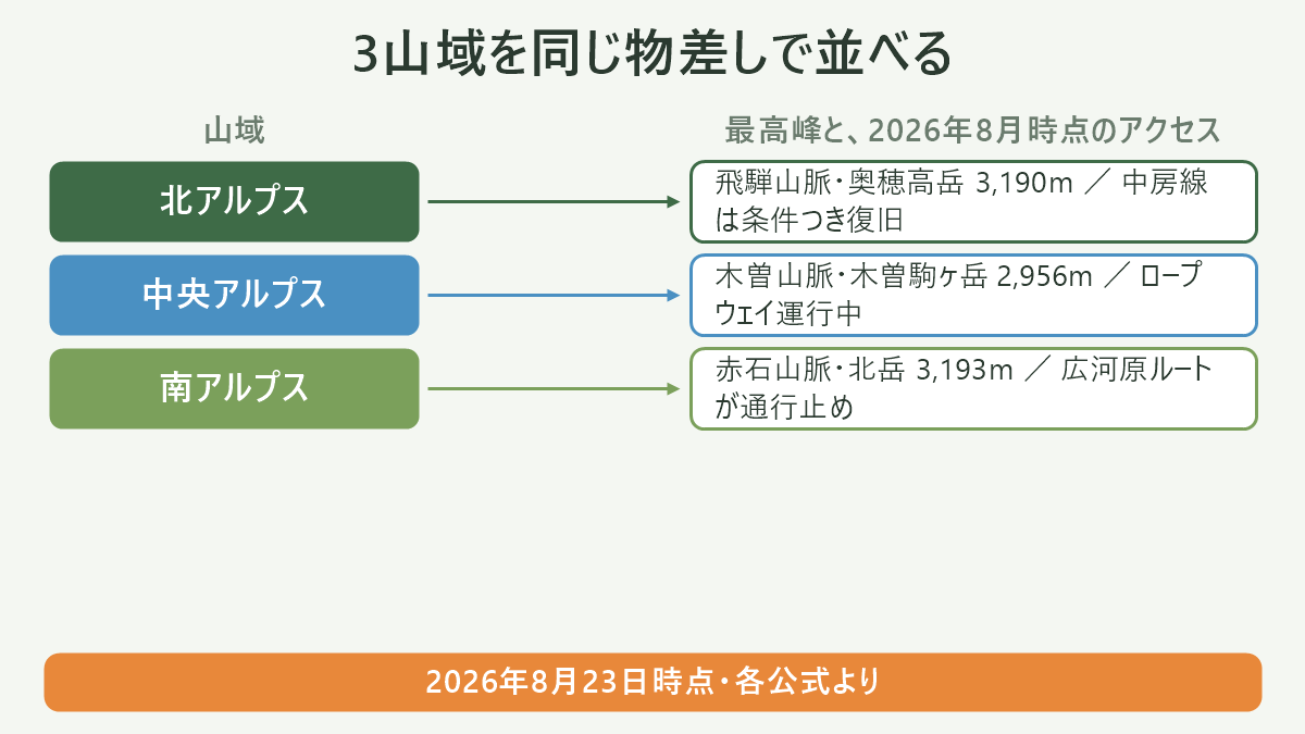 北アルプス(飛騨山脈)・中央アルプス(木曽山脈)・南アルプス(赤石山脈)の3列を、上から「最高峰の標高」「公式グレーディングの体力度・技術度」「2026年8月時点のアクセス可否」の3行で対応づける比較図。中央アルプスの列だけが3行とも条件を満たしていることが一目で分かる構成