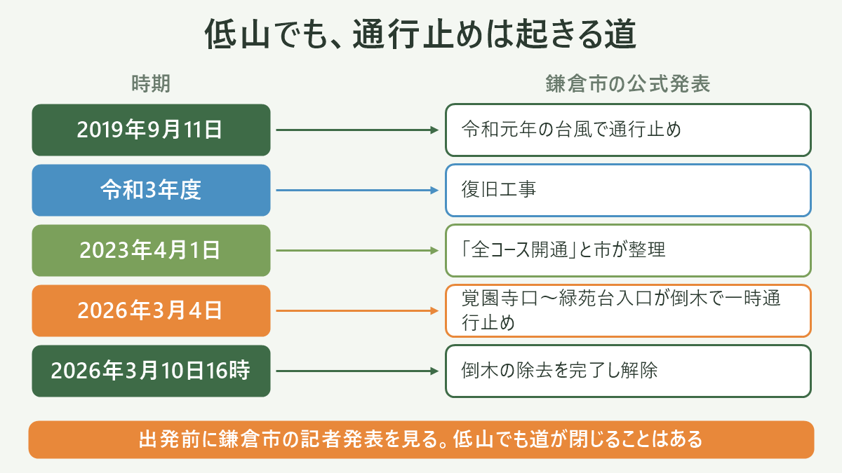 天園ハイキングコースの骨格図。左端に「北鎌倉駅」、その右に「建長寺(拝観料が必要な区域・拝観時間あり)」を置き、そこから尾根へ上がる矢印で「勝上けん」→「鷲峰山」→「大平山 159m(市内最高峰/精密値159.2m)」→「天園」→「天台山」→「瑞泉寺裏山」→右端「瑞泉寺(鎌倉駅から京急バスの案内あり)」まで一本の尾根線として横に並べる。尾根線の下側に脇道として「覚園寺口」「緑苑台入口」「今泉台側」の3つの出入口を分岐で描き、「覚園寺口〜緑苑台入口」の区間を点線の囲みで示して「2026年3月4日通行止め発表→3月10日16時解除」と注記する。尾根線の全体に「建長寺-天園-瑞泉寺 約4.5km(鎌倉市資料)」「所要時間は公式に記載なし/目安2時間〜2時間半」の2つの帯を添え、図の下部に「出発前に鎌倉市公式で最新の通行止め情報を確認する」という一行を入れた図解