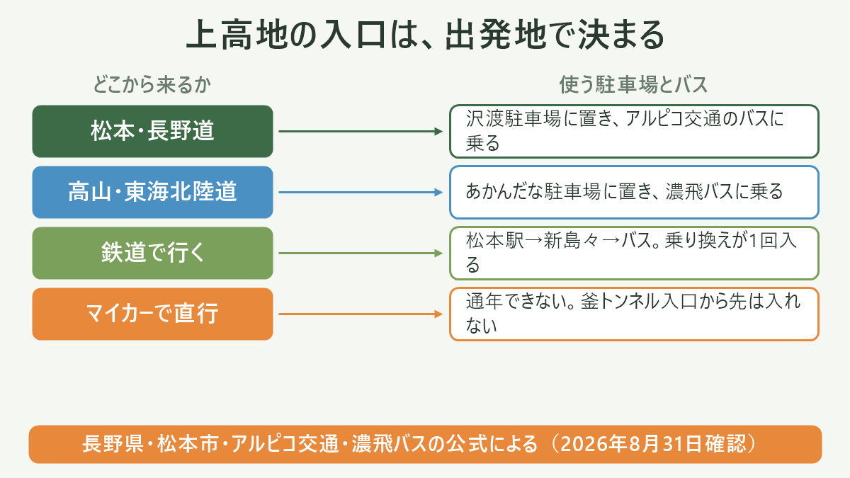上高地の入口は、出発地で決まる。左にどこから来るか、右に使う駐車場とバスを並べた対応表の図解。松本・長野道=沢渡駐車場に置き、アルピコ交通のバスに乗る/高山・東海北陸道=あかんだな駐車場に置き、濃飛バスに乗る/鉄道で行く=松本駅→新島々→バス。乗り換えが1回入る/マイカーで直行=通年できない。釜トンネル入口から先は入れない。図の下部に「長野県・松本市・アルピコ交通・濃飛バスの公式による(2026年8月31日確認)」と注記。