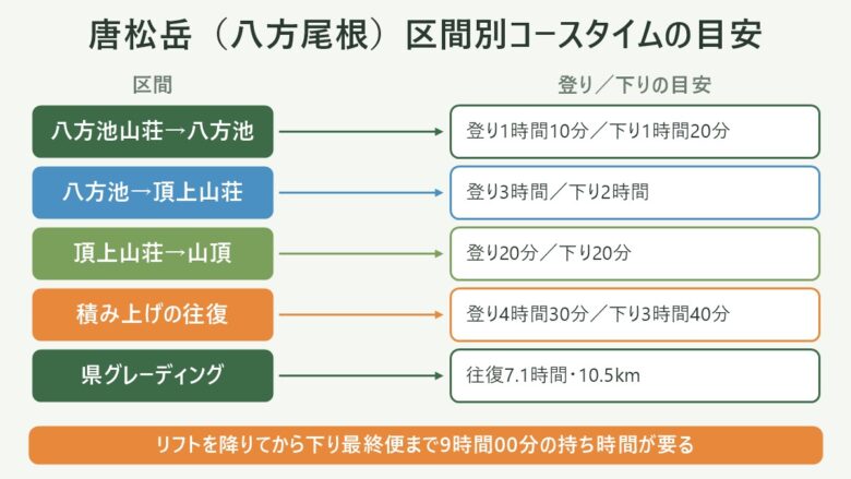 唐松岳の日帰り登山の図解。唐松岳(八方尾根)区間別コースタイムの目安。八方池山荘→八方池は登り1時間10分/下り1時間20分、八方池→頂上山荘は登り3時間/下り2時間、頂上山荘→山頂は登り20分/下り20分、積み上げの往復は登り4時間30分/下り3時間40分、県グレーディングは往復7.1時間・10.5km。リフトを降りてから下り最終便まで9時間00分の持ち時間が要る