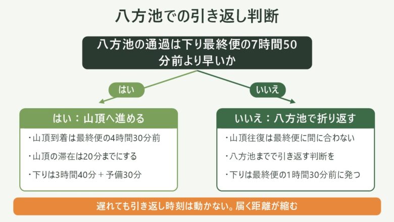 唐松岳の日帰り登山の図解。八方池での引き返し判断。八方池の通過は下り最終便の7時間50分前より早いか という問いで分岐し、はいの場合ははい:山頂へ進める(山頂到着は最終便の4時間30分前、山頂の滞在は20分までにする、下りは3時間40分+予備30分)、いいえの場合はいいえ:八方池で折り返す(山頂往復は最終便に間に合わない、八方池までで引き返す判断を、下りは最終便の1時間30分前に発つ)。遅れても引き返し時刻は動かない。届く距離が縮む