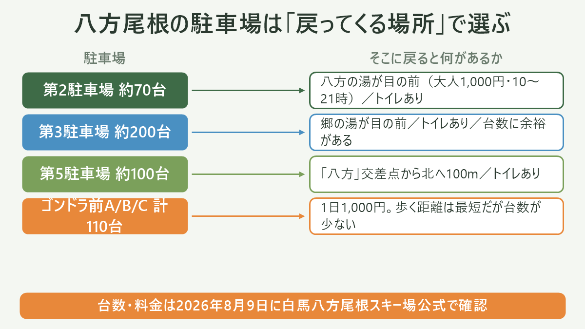 八方尾根の駐車場と、そこに戻ったときに何があるかの対応図