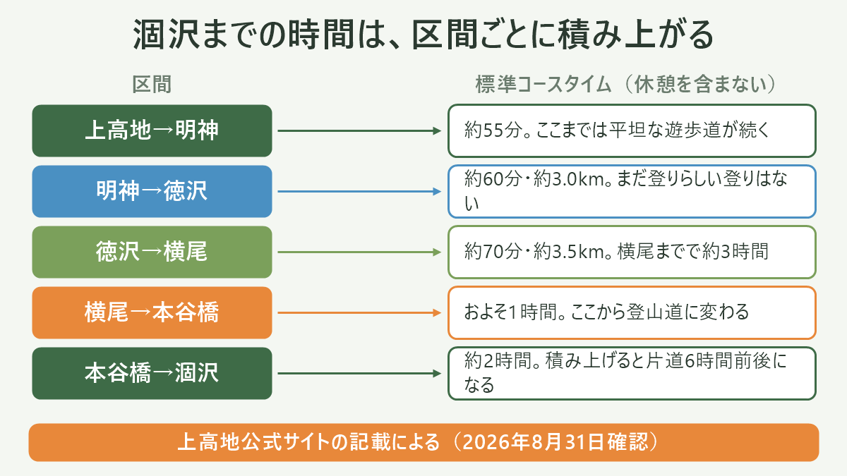 涸沢までの時間は、区間ごとに積み上がる。左に区間、右に標準コースタイム(休憩を含まない)を並べた対応表の図解。上高地→明神=約55分。ここまでは平坦な遊歩道が続く/明神→徳沢=約60分・約3.0km。まだ登りらしい登りはない/徳沢→横尾=約70分・約3.5km。横尾までで約3時間/横尾→本谷橋=およそ1時間。ここから登山道に変わる/本谷橋→涸沢=約2時間。積み上げると片道6時間前後になる。図の下部に「上高地公式サイトの記載による(2026年8月31日確認)」と注記。