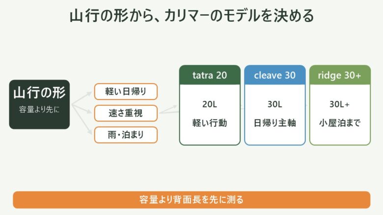 カリマーの登山リュックを山行の形で選ぶ分岐図。軽い日帰りはtatra 20、速さ重視はcleave 30、雨や泊まりはridge 30+