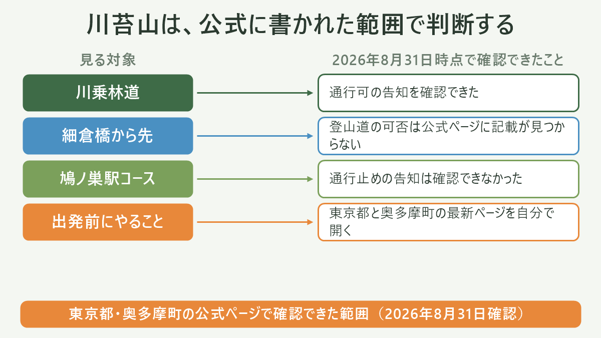 川苔山は、公式に書かれた範囲で判断する。左に見る対象、右に2026年8月31日時点で確認できたことを並べた対応表の図解。川乗林道=通行可の告知を確認できた/細倉橋から先=登山道の可否は公式ページに記載が見つからない/鳩ノ巣駅コース=通行止めの告知は確認できなかった/出発前にやること=東京都と奥多摩町の最新ページを自分で開く。図の下部に「東京都・奥多摩町の公式ページで確認できた範囲(2026年8月31日確認)」と注記。