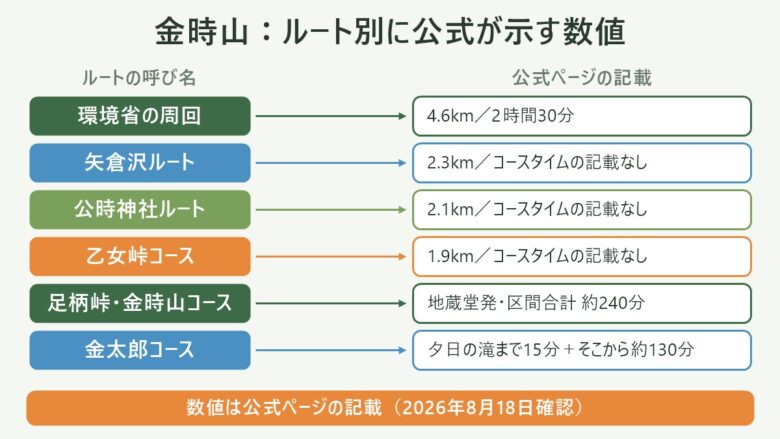 金時山の登山ルート別に公式ページが示す距離とコースタイムを並べた対応表の図