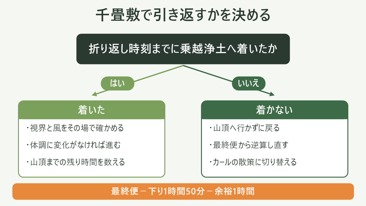 木曽駒ヶ岳の撤退判断フロー図。出発点「千畳敷駅に到着」から、(1)気象情報で強風・雷の予報が出ているか→はい「登らず遊歩道か下山」/いいえ→(2)最終便から逆算した折り返し時刻を決めたか→いいえ「決めてから出発」/はい→(3)乗越浄土で視界・風・体調に問題があるか→はい「引き返す(駅まで約50分)」/いいえ→(4)折り返し時刻を過ぎたか→はい「山頂を諦めて下山」/いいえ「山頂へ進む」。分岐は緑(進む)と橙(引き返す)で色分けする