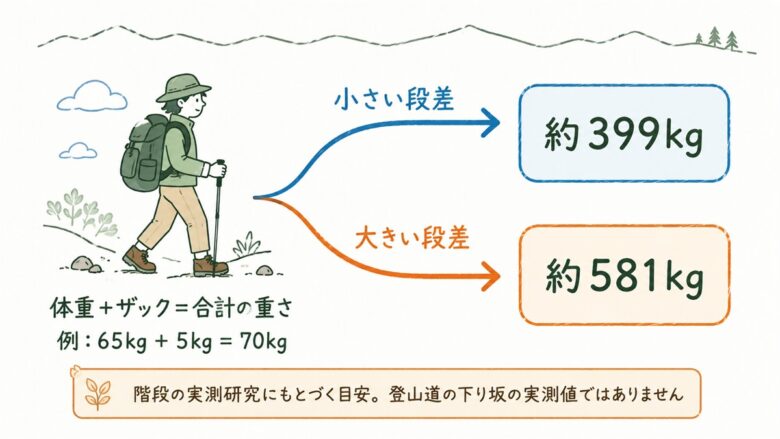 登山で膝が痛い原因の図解。体重65kgとザック5kgの合計70kgに対し、小さい段差では約399kg、大きい段差では約581kgの荷重が膝にかかる対応関係。階段の実測研究にもとづく目安
