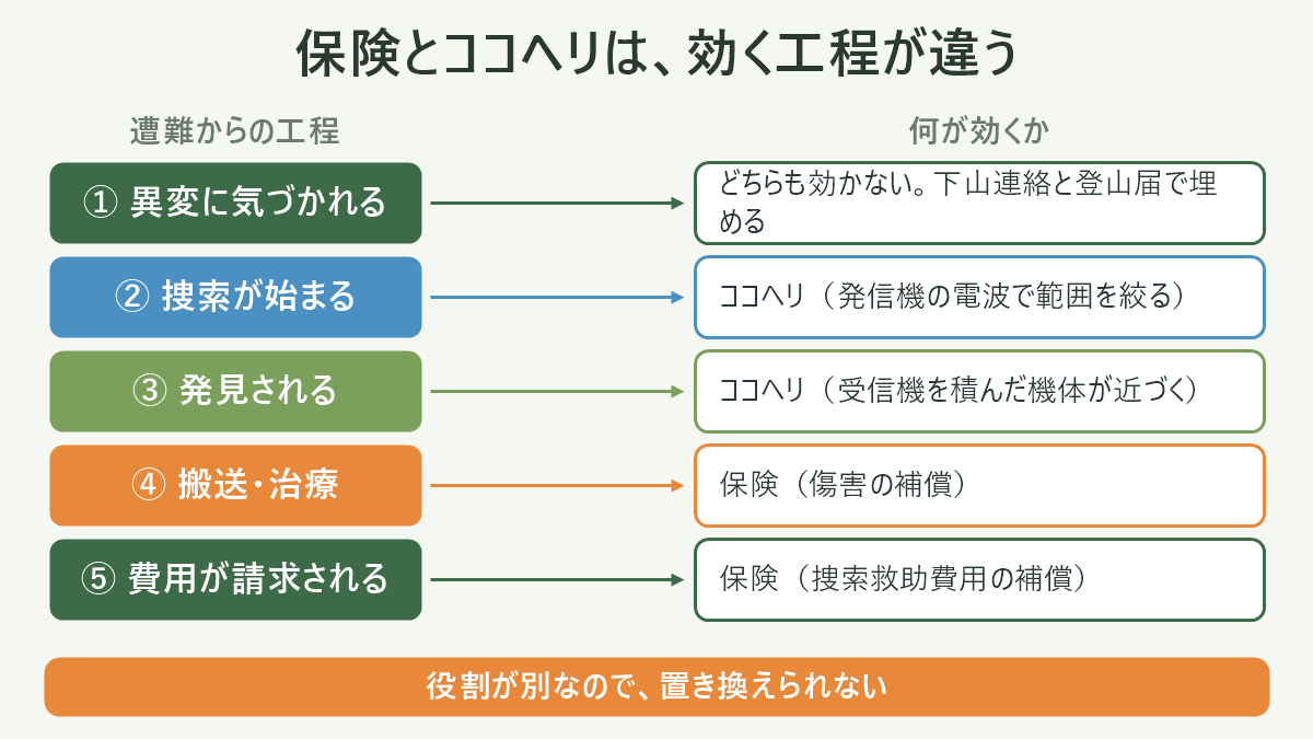 遭難発生から解決までを横一列の5工程(①異変に気づかれる ②捜索が始まる ③発見される ④搬送・治療 ⑤費用が請求される)で並べ、下段に2本の帯を引く。上の帯「ココヘリが効く範囲」を②③にかけ、下の帯「山岳保険が効く範囲」を⑤(および④の一部)にかける。①には「登山計画書・家族への連絡体制」とだけ書き、どちらの帯もかからない空白であることが一目で分かるようにする。金額は一切書かない。