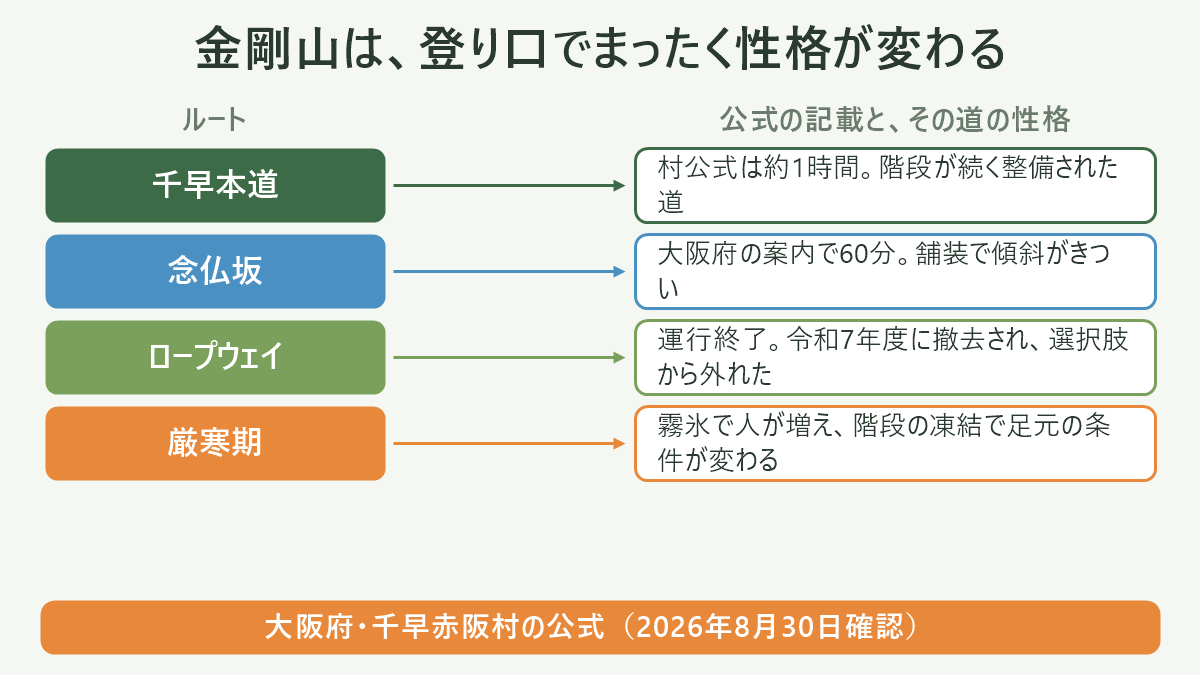 金剛山は、登り口でまったく性格が変わる。左にルート、右に公式の記載と、その道の性格を並べた対応表の図解。千早本道=村公式は約1時間。階段が続く整備された道/念仏坂=大阪府の案内で60分。舗装で傾斜がきつい/ロープウェイ=運行終了。令和7年度に撤去され、選択肢から外れた/厳寒期=霧氷で人が増え、階段の凍結で足元の条件が変わる。図の下部に「大阪府・千早赤阪村の公式(2026年8月30日確認)」と注記。