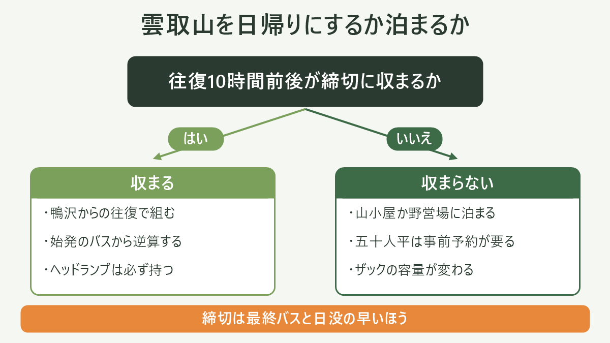 「日帰りにするか泊まるか」の判定分岐図。出発点は「下山口の最終バスと日没、早いほうを締切に決める」。そこから「締切から往復の行動時間を引いた出発リミット」を出し、「始発で登山口に立てる時刻が出発リミットより前か」で2つに分岐する。前なら「日帰りで成立(ただしヘッドライト携行・撤退ポイントを事前に決める)」へ進み、後なら「泊まりに切り替える」へ進む。泊まり側はさらに「小屋に泊まる(雲取山荘=通年営業・3か月前から予約/七ツ石小屋=前日15時まで電話予約・当日不可)」と「テントで泊まる(五十人平野営場=完全事前予約制・2026年度は4月29日〜11月30日予定)」の2つに分かれる。日帰り側にも「途中で成立しなくなったら七ツ石山で折り返す」という戻り矢印を付ける。