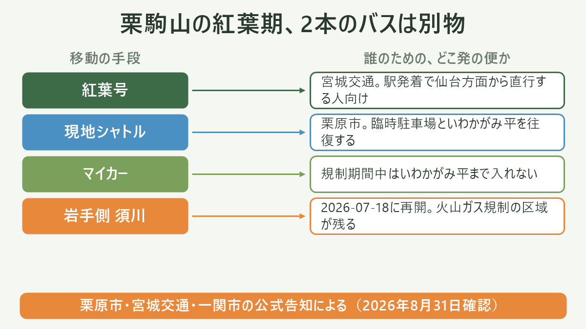 栗駒山の紅葉期、2本のバスは別物。左に移動の手段、右に誰のための、どこ発の便かを並べた対応表の図解。紅葉号=宮城交通。駅発着で仙台方面から直行する人向け/現地シャトル=栗原市。臨時駐車場といわかがみ平を往復する/マイカー=規制期間中はいわかがみ平まで入れない/岩手側 須川=2026-07-18に再開。火山ガス規制の区域が残る。図の下部に「栗原市・宮城交通・一関市の公式告知による(2026年8月31日確認)」と注記。