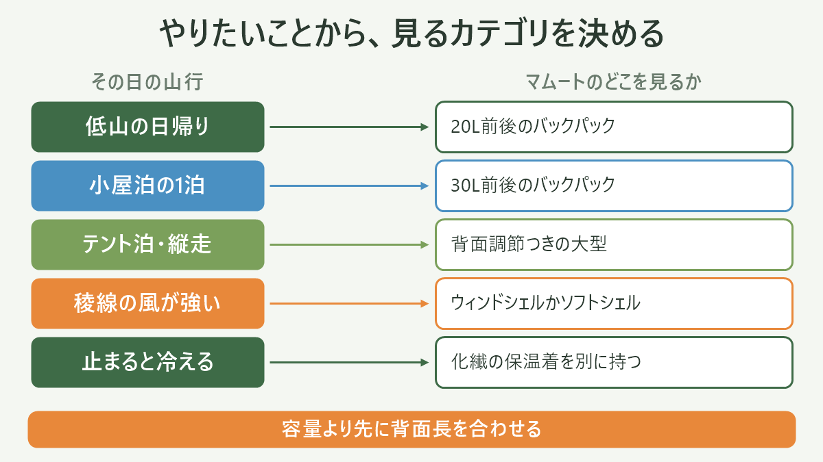 「日帰りで低山」「稜線に出る」「小屋に泊まる」「テントを担ぐ」の4つのやりたいことから、バックパック/ウィンドシェル/ソフトシェル/保温着/パンツ/レインウェアのどのカテゴリを見るかへ矢印で対応させた図