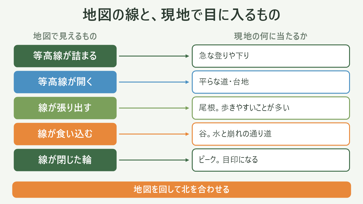 地図の線と、現地で目に入るもの