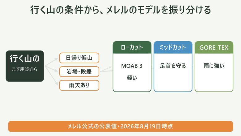 メレルの登山靴を行く山の条件で振り分ける分岐図。日帰り低山はローカット、岩場や段差はミッドカット、雨天ありはGORE-TEX仕様