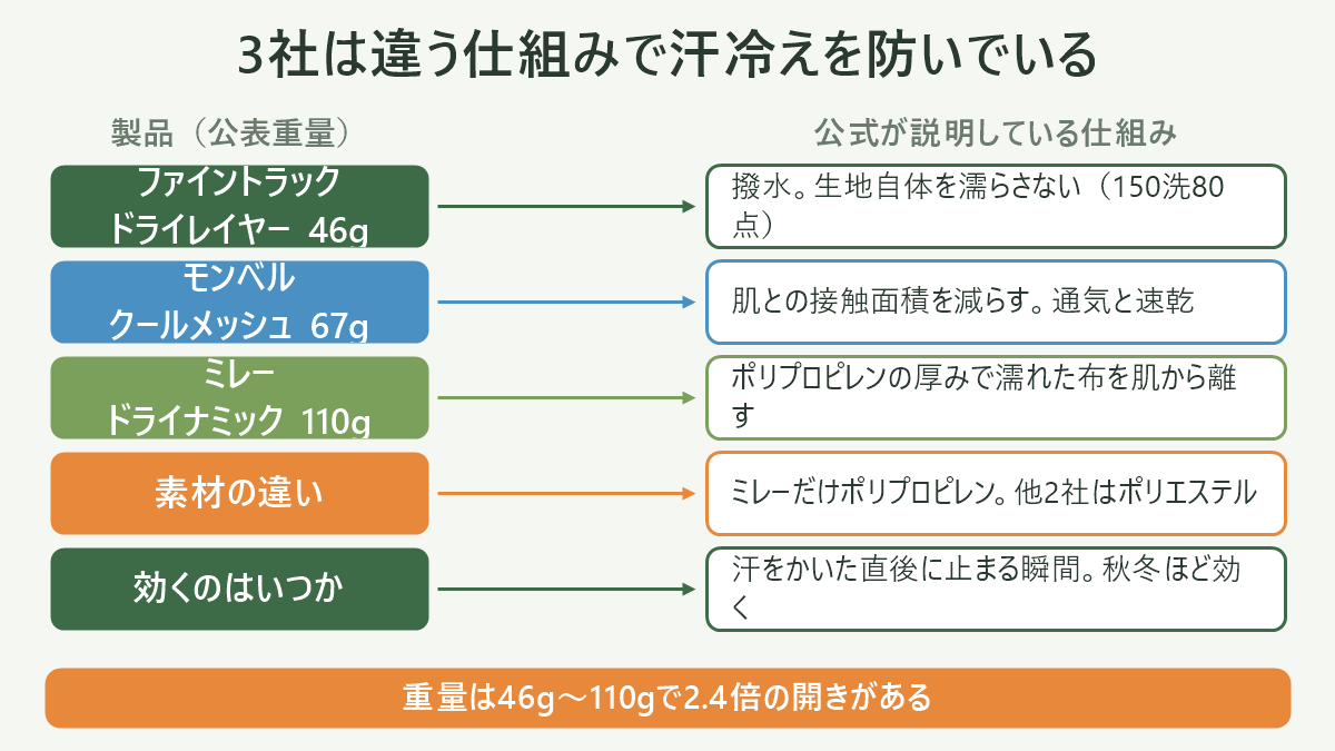 3社のメッシュインナーの重量と、汗冷えを防ぐ仕組みの違い