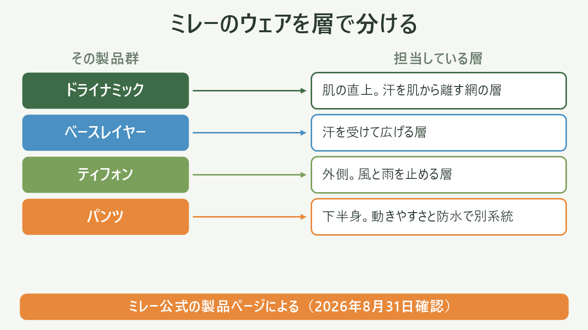 ミレーのウェアを層で分ける。左にその製品群、右に担当している層を並べた対応表の図解。ドライナミック=肌の直上。汗を肌から離す網の層/ベースレイヤー=汗を受けて広げる層/ティフォン=外側。風と雨を止める層/パンツ=下半身。動きやすさと防水で別系統。図の下部に「ミレー公式の製品ページによる(2026年8月31日確認)」と注記。