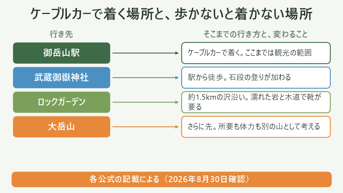 ケーブルカーで着く場所と、歩かないと着かない場所。左に行き先、右にそこまでの行き方と、変わることを並べた対応表の図解。御岳山駅=ケーブルカーで着く。ここまでは観光の範囲/武蔵御嶽神社=駅から徒歩。石段の登りが加わる/ロックガーデン=約1.5kmの沢沿い。濡れた岩と木道で靴が要る/大岳山=さらに先。所要も体力も別の山として考える。図の下部に「各公式の記載による(2026年8月30日確認)」と注記。