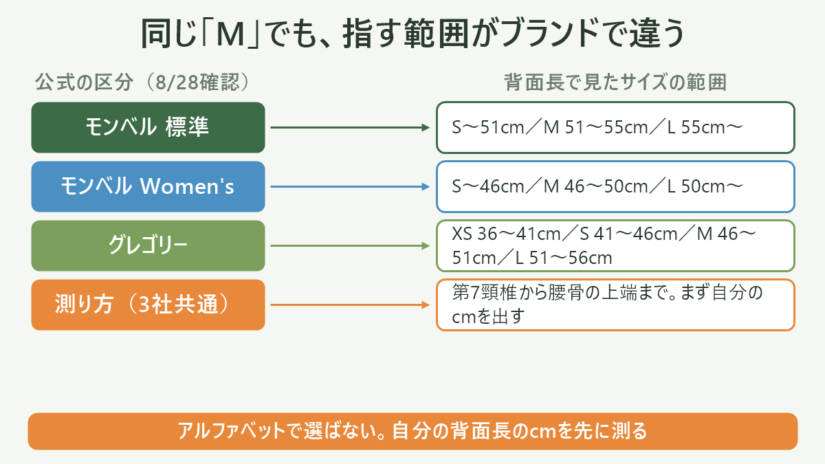 同じ「M」でも、指す範囲がブランドで違う。左に公式の区分(8/28確認)、右に背面長で見たサイズの範囲を並べた対応表の図解。モンベル 標準=S〜51cm/M 51〜55cm/L 55cm〜/モンベル Women's=S〜46cm/M 46〜50cm/L 50cm〜/グレゴリー=XS 36〜41cm/S 41〜46cm/M 46〜51cm/L 51〜56cm/測り方(3社共通)=第7頸椎から腰骨の上端まで。まず自分のcmを出す。図の下部に「アルファベットで選ばない。自分の背面長のcmを先に測る」と注記。