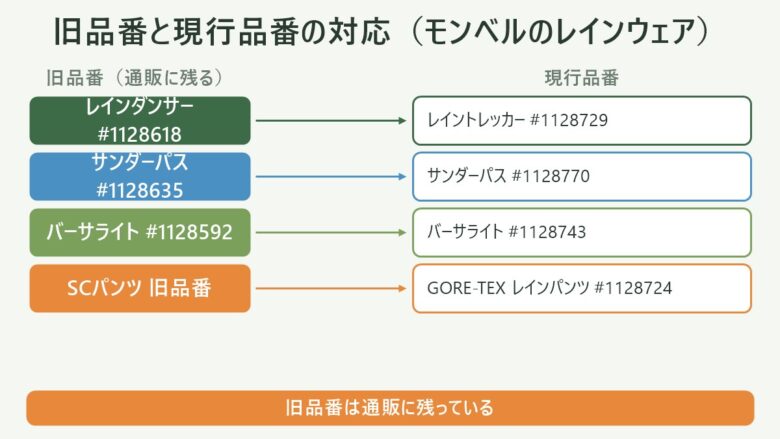 モンベルのレインウェアの旧品番と現行品番の対応表。レインダンサー1128618はレイントレッカー1128729へ、サンダーパスは1128635から1128770へ、バーサライトは1128592から1128743へ切り替わっている