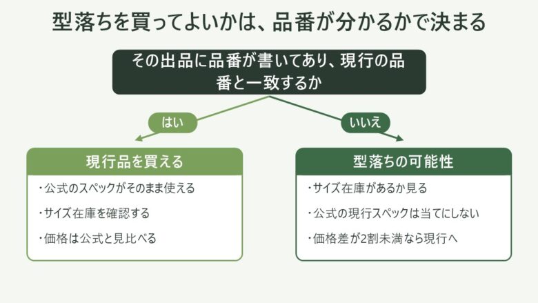 モンベルのレインウェアで型落ちを買ってよいかを判定する分岐図。出品に品番が書いてあり現行と一致すれば現行品、書いていなければ避ける