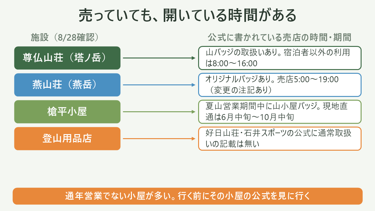 売っていても、開いている時間がある。左に施設(8/28確認)、右に公式に書かれている売店の時間・期間を並べた対応表の図解。尊仏山荘(塔ノ岳)=山バッジの取扱いあり。宿泊者以外の利用は8:00〜16:00/燕山荘(燕岳)=オリジナルバッジあり。売店5:00〜19:00(変更の注記あり)/槍平小屋=夏山営業期間中に山小屋バッジ。現地直通は6月中旬〜10月中旬/登山用品店=好日山荘・石井スポーツの公式に通常取扱いの記載は無い。図の下部に「通年営業でない小屋が多い。行く前にその小屋の公式を見に行く」と注記。