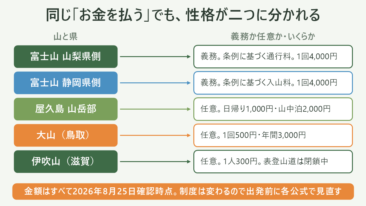 「入山料(条例に基づく義務)」と「協力金(任意)」の違いを、根拠となる条例の有無・金額の表記のしかた(1人1回か1口か)・支払い証明の携行義務・徴収の窓口という4つの軸で左右に対比した図解