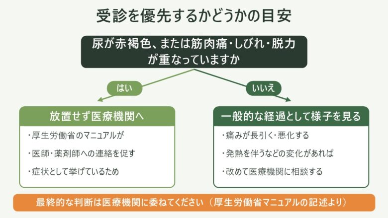 登山の翌日の疲れの図解。受診を優先するかどうかの目安。尿が赤褐色、または筋肉痛・しびれ・脱力が重なっていますか という問いで分岐し、はいの場合は放置せず医療機関へ(厚生労働省のマニュアルが、医師・薬剤師への連絡を促す、症状として挙げているため)、いいえの場合は一般的な経過として様子を見る(痛みが長引く・悪化する、発熱を伴うなどの変化があれば、改めて医療機関に相談する)。最終的な判断は医療機関に委ねてください(厚生労働省マニュアルの記述より)