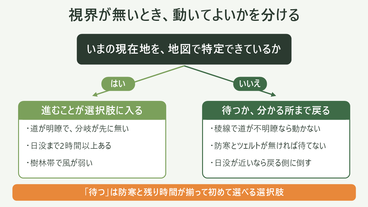 視界不良時の行動判断フロー。「①立ち止まる」から始まり、「②現在地は特定できているか(できている/だいたい/全く分からない)」→「③いる場所は稜線か樹林帯か」→「④足元の道は明瞭か不明瞭か」→「⑤日没まで何時間あるか(3時間以上/1〜3時間/1時間未満)」→「⑥防寒着とツェルトはあるか」の順に条件を並べ、右端に「進む」「その場で待つ」「引き返す」「その場に留まり110番」の4つの出口を配置。「待つ」の出口には『⑥が揃わなければ選べない』、「進む」の出口には『②③④がすべて良好なときだけ』という条件書きを添えた分岐図