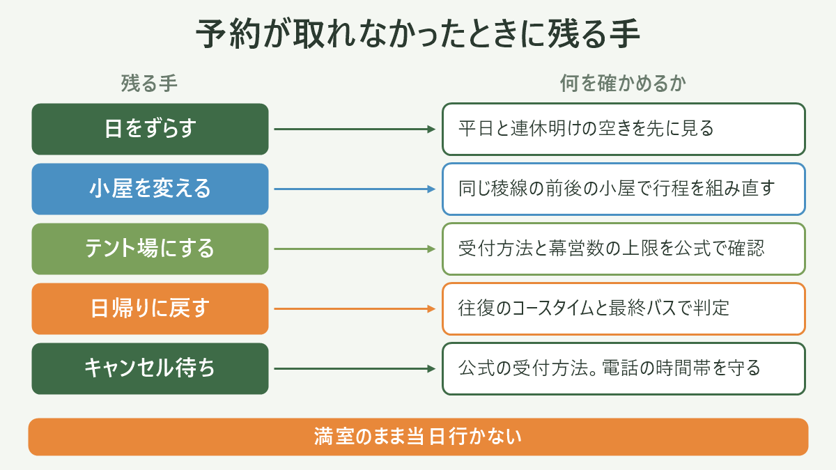 予約が取れなかったときに残る手