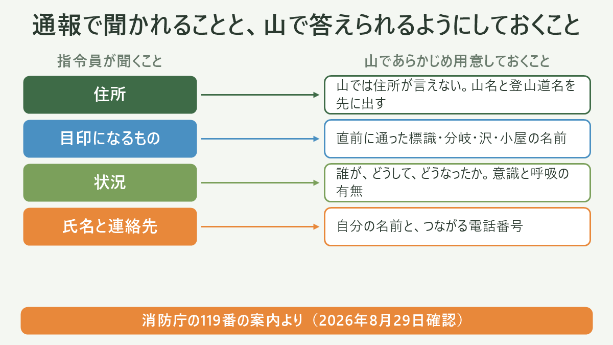 通報で聞かれることと、山で答えられるようにしておくこと。左に指令員が聞くこと、右に山であらかじめ用意しておくことを並べた対応表の図解。住所=山では住所が言えない。山名と登山道名を先に出す/目印になるもの=直前に通った標識・分岐・沢・小屋の名前/状況=誰が、どうして、どうなったか。意識と呼吸の有無/氏名と連絡先=自分の名前と、つながる電話番号。図の下部に「消防庁の119番の案内より(2026年8月29日確認)」と注記。