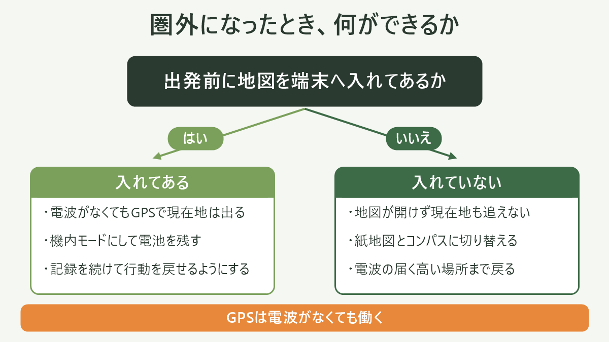 圏外になったとき、何ができるか