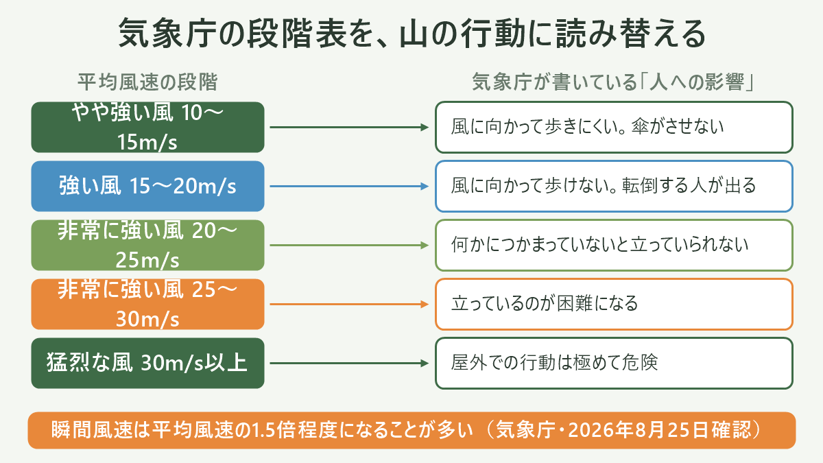 気象庁「風の強さと吹き方」の平均風速の段階(10未満/10〜15/15〜20/20以上)を横軸に置き、それぞれに対して編集部が想定する行動(通常計画/稜線を畳んで樹林帯へ/入山しない/論外)を対応させた4段階の判断フロー図。各段階に気象庁の原文の文言(歩きにくい・歩けない・立っていられない)を添え、「これは公的基準ではなく編集部の判断」という注記を図中に入れる