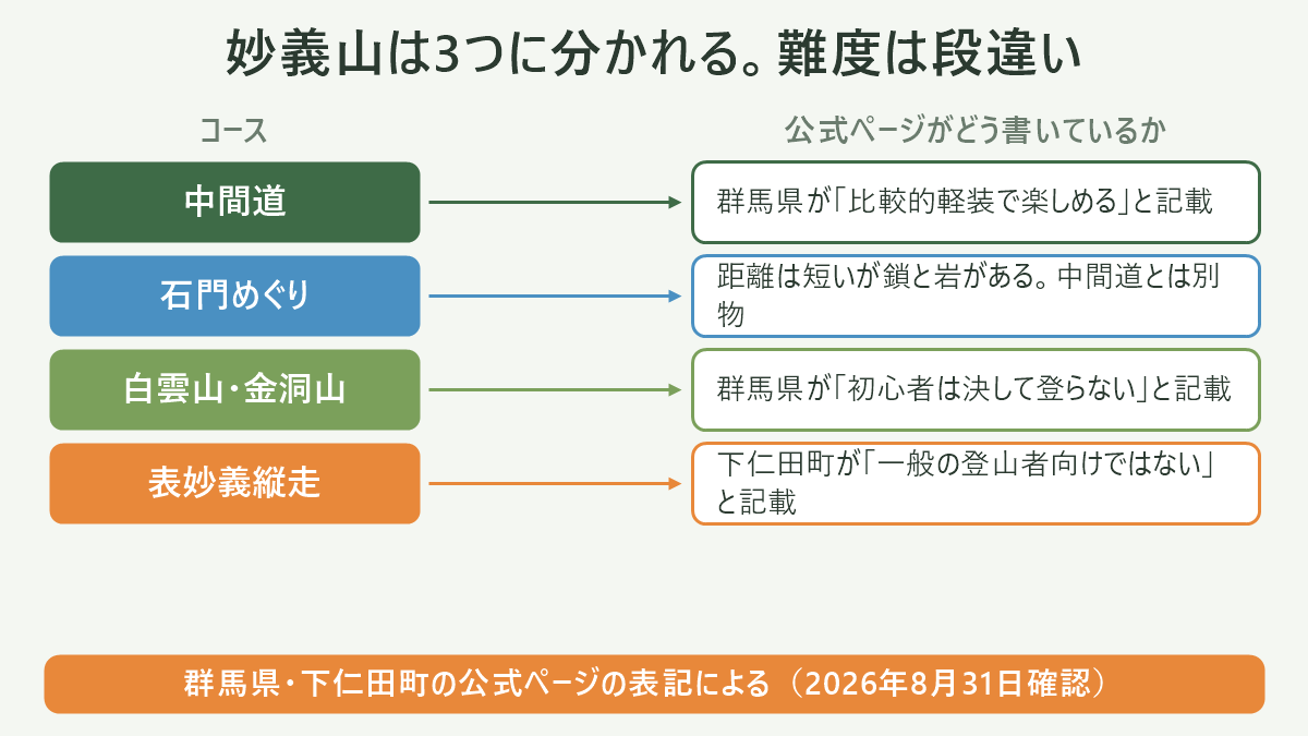 妙義山は3つに分かれる。難度は段違い。左にコース、右に公式ページがどう書いているかを並べた対応表の図解。中間道=群馬県が「比較的軽装で楽しめる」と記載/石門めぐり=距離は短いが鎖と岩がある。中間道とは別物/白雲山・金洞山=群馬県が「初心者は決して登らない」と記載/表妙義縦走=下仁田町が「一般の登山者向けではない」と記載。図の下部に「群馬県・下仁田町の公式ページの表記による(2026年8月31日確認)」と注記。