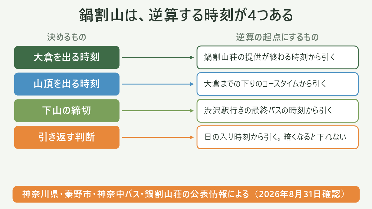 鍋割山は、逆算する時刻が4つある。左に決めるもの、右に逆算の起点にするものを並べた対応表の図解。大倉を出る時刻=鍋割山荘の提供が終わる時刻から引く/山頂を出る時刻=大倉までの下りのコースタイムから引く/下山の締切=渋沢駅行きの最終バスの時刻から引く/引き返す判断=日の入り時刻から引く。暗くなると下れない。図の下部に「神奈川県・秦野市・神奈中バス・鍋割山荘の公表情報による(2026年8月31日確認)」と注記。