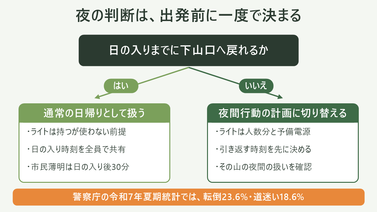 日の入りまでに下山口へ戻れるかで、夜の計画は二つに分かれる