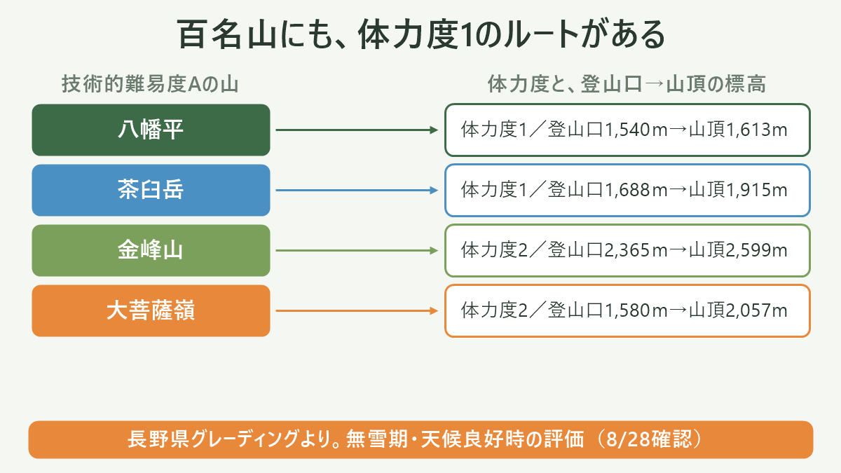 百名山にも、体力度1のルートがある。左に技術的難易度Aの山、右に体力度と、登山口→山頂の標高を並べた対応表の図解。八幡平=体力度1/登山口1,540m→山頂1,613m/茶臼岳=体力度1/登山口1,688m→山頂1,915m/金峰山=体力度2/登山口2,365m→山頂2,599m/大菩薩嶺=体力度2/登山口1,580m→山頂2,057m。図の下部に「長野県グレーディングより。無雪期・天候良好時の評価(8/28確認)」と注記。