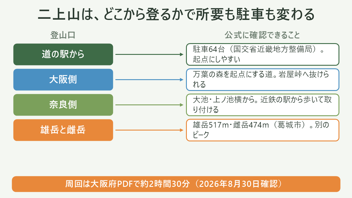 二上山は、どこから登るかで所要も駐車も変わる。左に登山口、右に公式に確認できることを並べた対応表の図解。道の駅から=駐車64台(国交省近畿地方整備局)。起点にしやすい/大阪側=万葉の森を起点にする道。岩屋峠へ抜けられる/奈良側=大池・上ノ池横から。近鉄の駅から歩いて取り付ける/雄岳と雌岳=雄岳517m・雌岳474m(葛城市)。別のピーク。図の下部に「周回は大阪府PDFで約2時間30分(2026年8月30日確認)」と注記。