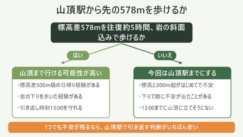 日光白根山の登山の図解。山頂駅から先の578mを歩けるか。標高差578mを往復約5時間、岩の斜面込みで歩けるか という問いで分岐し、はいの場合は山頂まで行ける可能性が高い(標高差500m級の日帰り経験がある、岩の下りを歩いた経験がある、引き返し時刻13:00を守れる)、いいえの場合は今回は山頂駅までにする(標高2,000m超がはじめてで不安、下りで膝に不安が出たことがある、13:00までに山頂に立てそうにない)。1つでも不安が残るなら、山頂駅で引き返す判断がいちばん安い