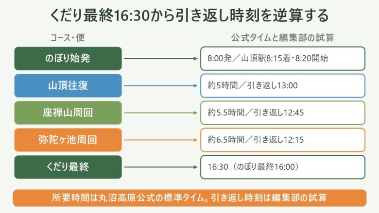 日光白根山の登山の図解。くだり最終16:30から引き返し時刻を逆算する。のぼり始発は8:00発/山頂駅8:15着・8:20開始、山頂往復は約5時間/引き返し13:00、座禅山周回は約5.5時間/引き返し12:45、弥陀ヶ池周回は約6.5時間/引き返し12:15、くだり最終は16:30(のぼり最終16:00)。所要時間は丸沼高原公式の標準タイム。引き返し時刻は編集部の試算