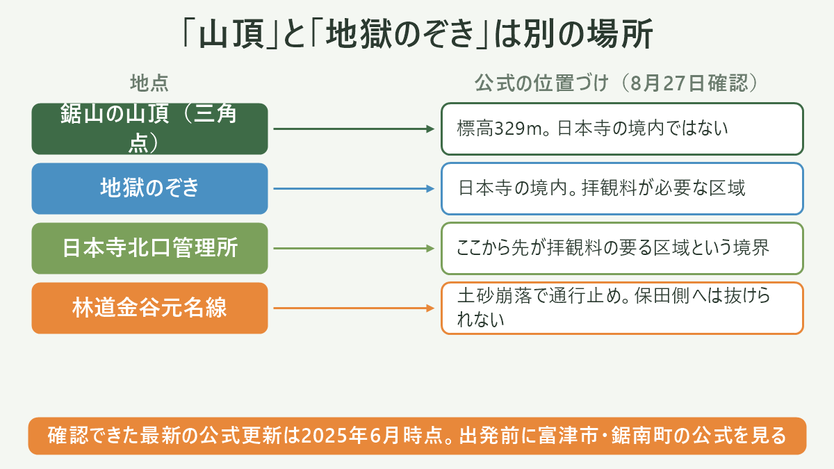 鋸山の全体構造を1枚で示す図。左に「JR浜金谷駅」、そこから右へ「ロープウェー山麓駅(徒歩約8分・富津市公式)」と「登山道入口」の2本に分岐。登山道の線上に「観月台」「ラピュタの壁(石切場跡)」「地球が丸く見える展望台」「鋸山山頂(三角点・329m)」を順に置き、ラピュタの壁付近から下へ伸びる線の先に「日本寺北口管理所」を大きく強調して置き、そこに「ここから先が拝観料の必要な区域」と赤い帯で注記。管理所の先の区域内に「百尺観音」「地獄のぞき」「千五百羅漢」「大仏広場」をまとめた枠を描き、枠に「拝観9:00〜16:00/最終入場15:00」と添える。山頂は枠の外に置いて「境内ではない」と明記。図の下部に稜線を示す破線を引き、北側に「富津市」、南側に「鋸南町」とラベル。右下の「保田駅」へ向かう林道の線には「林道金谷元名線・2025年6月時点で通行止め」とバツ印を付ける