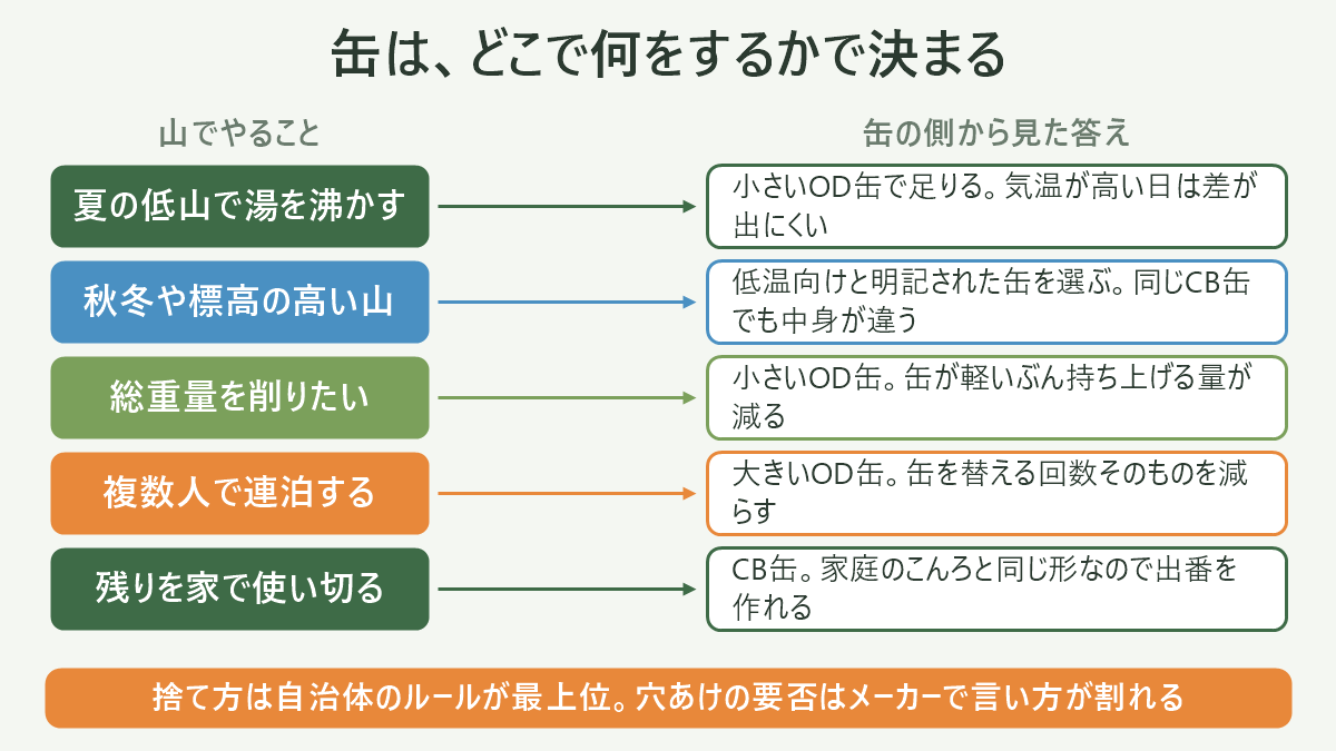 山でやることから逆算すると、選ぶ缶が決まる