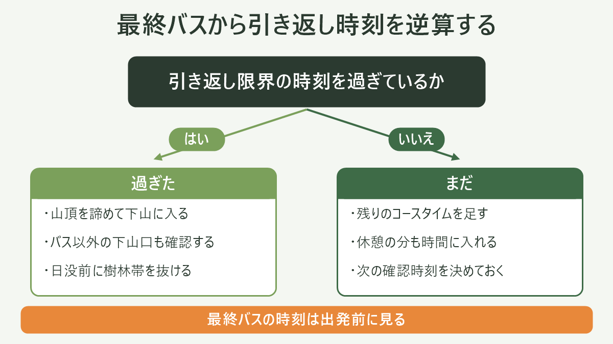 最終バスの発車時刻から引き返し限界時刻を逆算する分岐図。上から「乗りたいバスの発車時刻」→「下山口までのコースタイムを引く」→「コースタイムの3割の余裕を引く」→「予備30分を引く」→「引き返し限界時刻」と縦に流し、その下で「限界時刻までに山頂に着いた→そのまま山頂へ」「着いていない→山頂を踏まずに引き返す」の2分岐に分ける。左側に「日の入り16:46(11月1日)」「樹林帯が暗くなる目安16:10」の帯を並べ、引き返し判断が日没より前に来ることを示す。